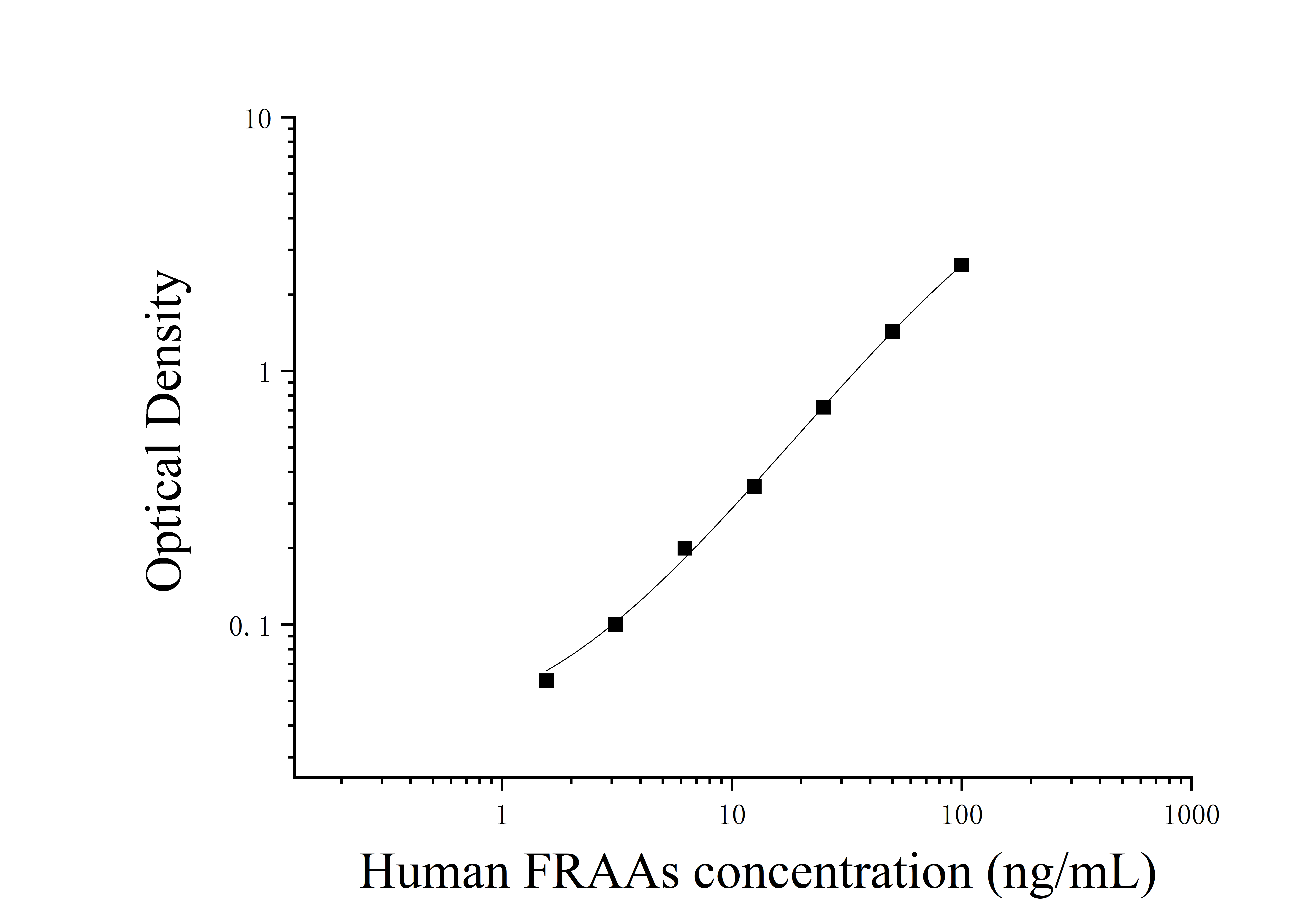 Human Folate Receptor Autoantibody (FRAAs) ELISA Kit Human Folate Receptor Autoantibody (FRAAs) ELISA Kit